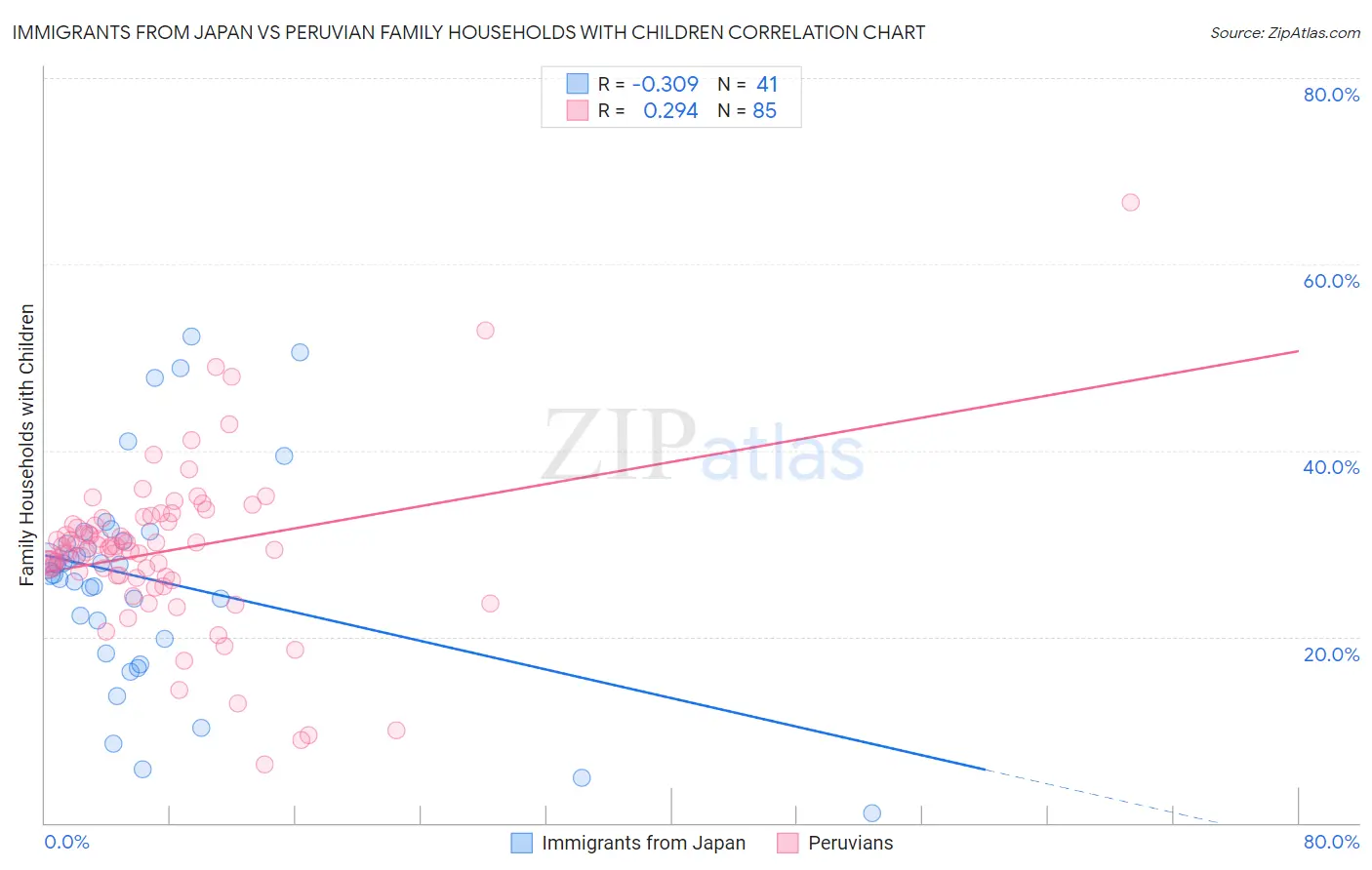 Immigrants from Japan vs Peruvian Family Households with Children