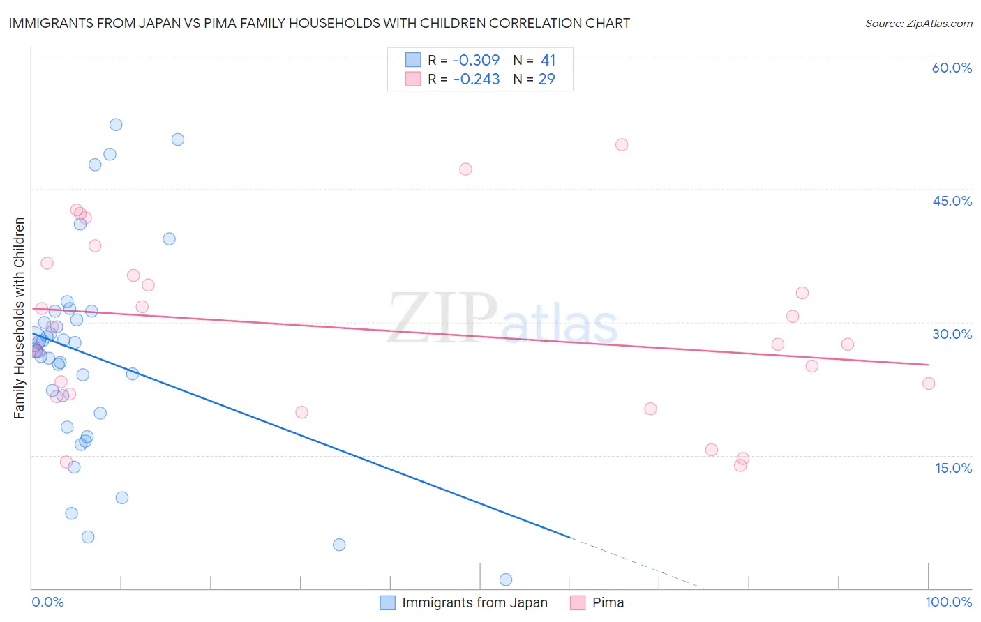 Immigrants from Japan vs Pima Family Households with Children
