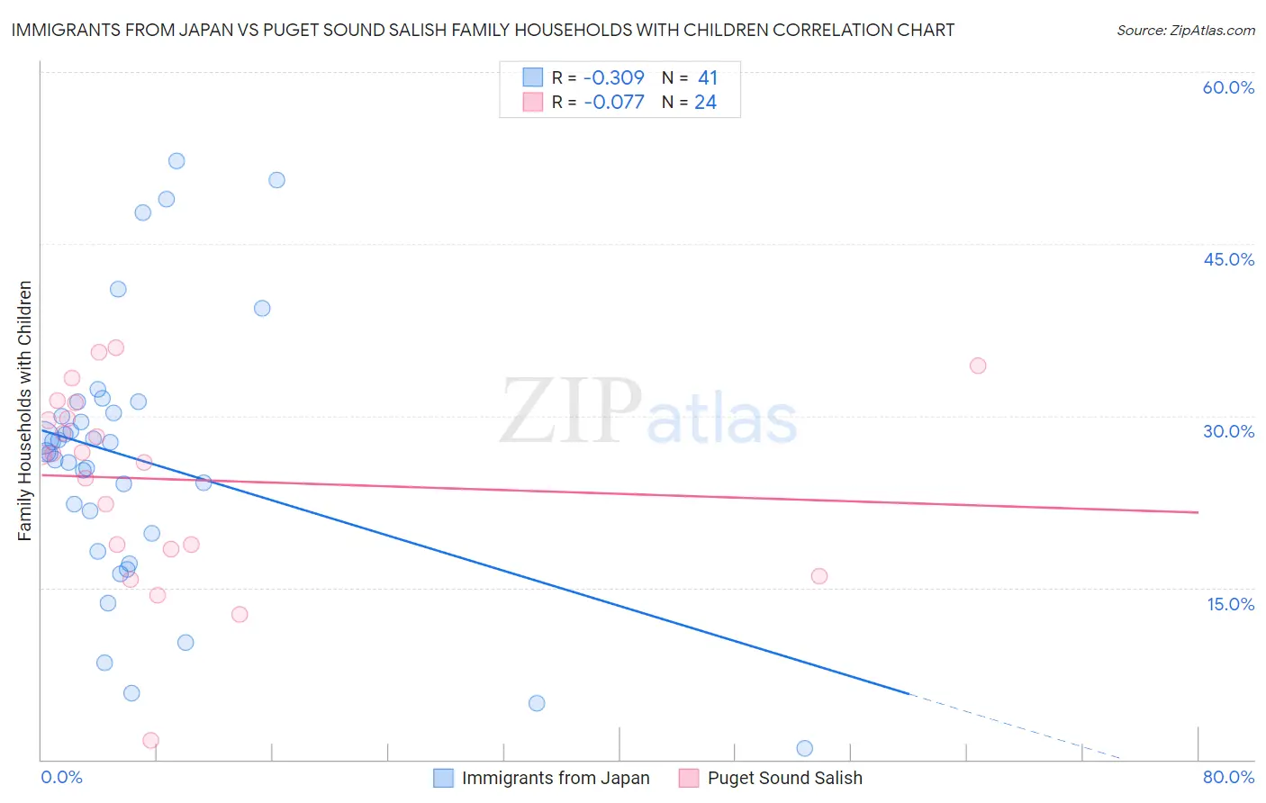 Immigrants from Japan vs Puget Sound Salish Family Households with Children