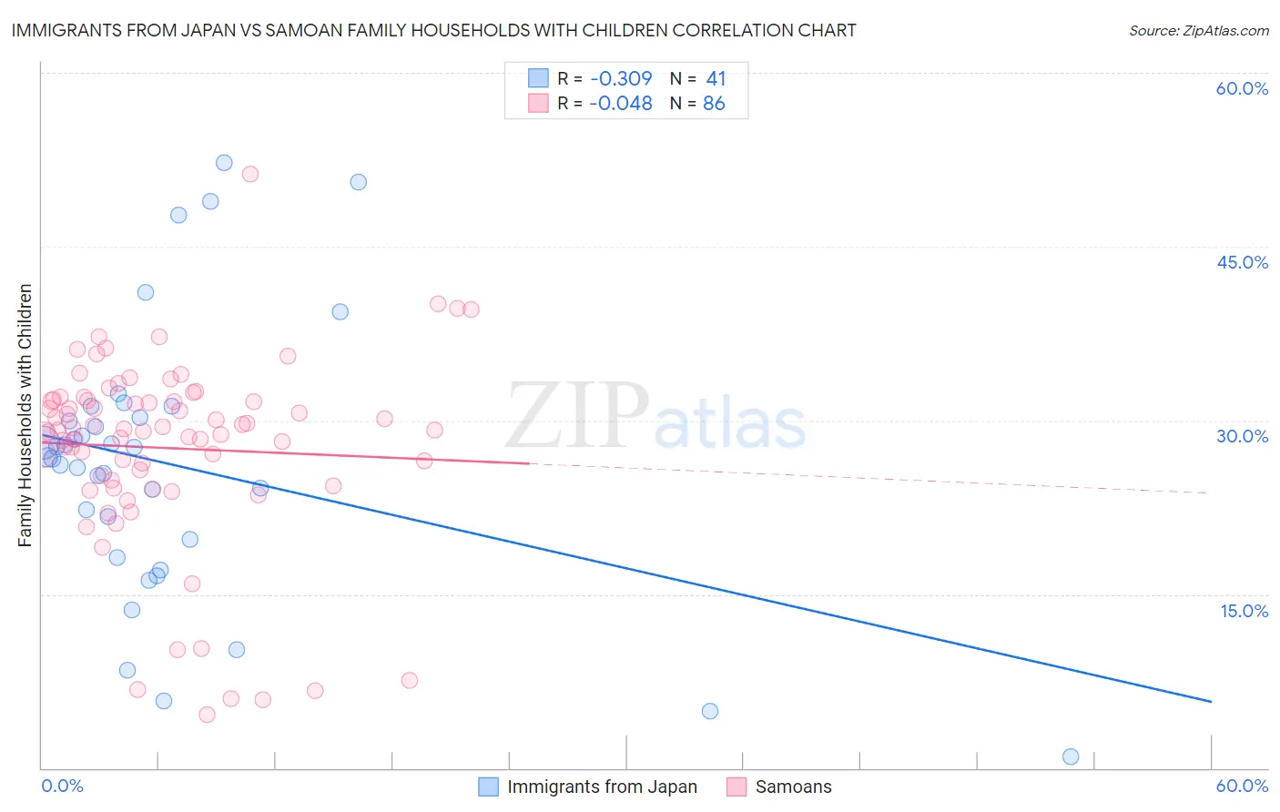 Immigrants from Japan vs Samoan Family Households with Children