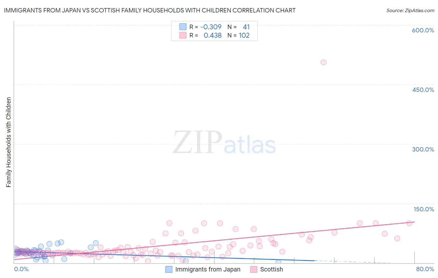 Immigrants from Japan vs Scottish Family Households with Children