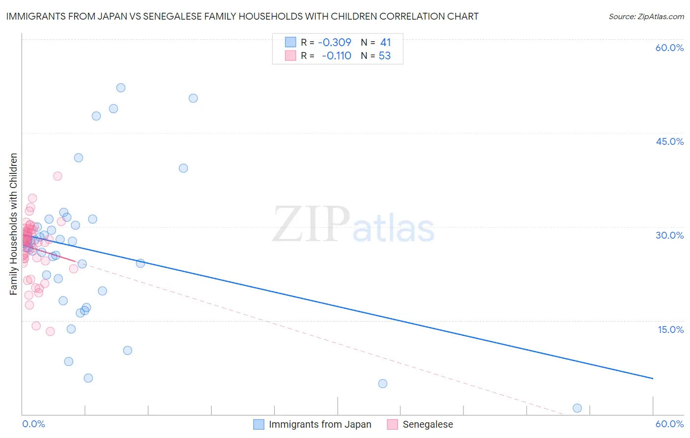 Immigrants from Japan vs Senegalese Family Households with Children
