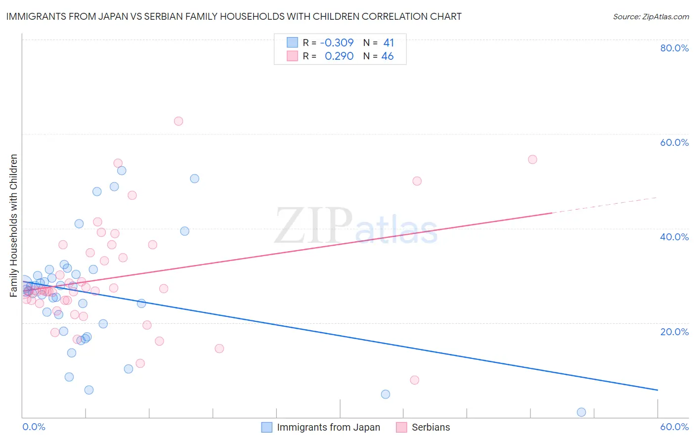 Immigrants from Japan vs Serbian Family Households with Children