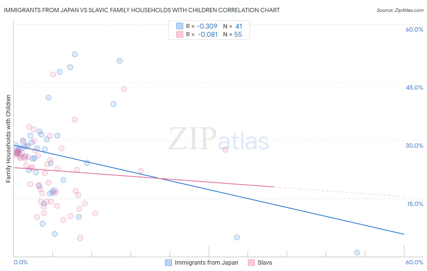 Immigrants from Japan vs Slavic Family Households with Children