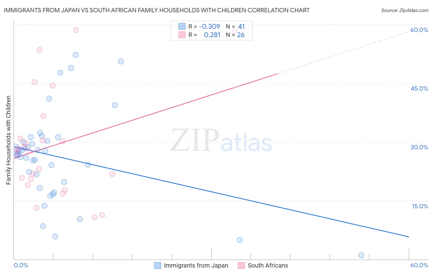 Immigrants from Japan vs South African Family Households with Children