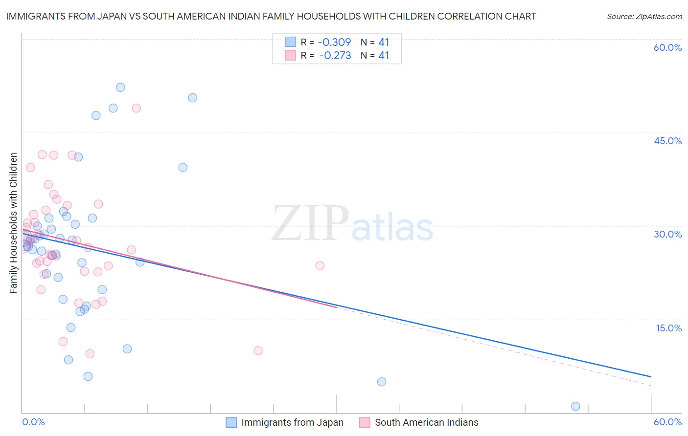 Immigrants from Japan vs South American Indian Family Households with Children