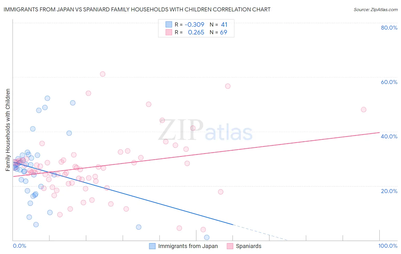 Immigrants from Japan vs Spaniard Family Households with Children