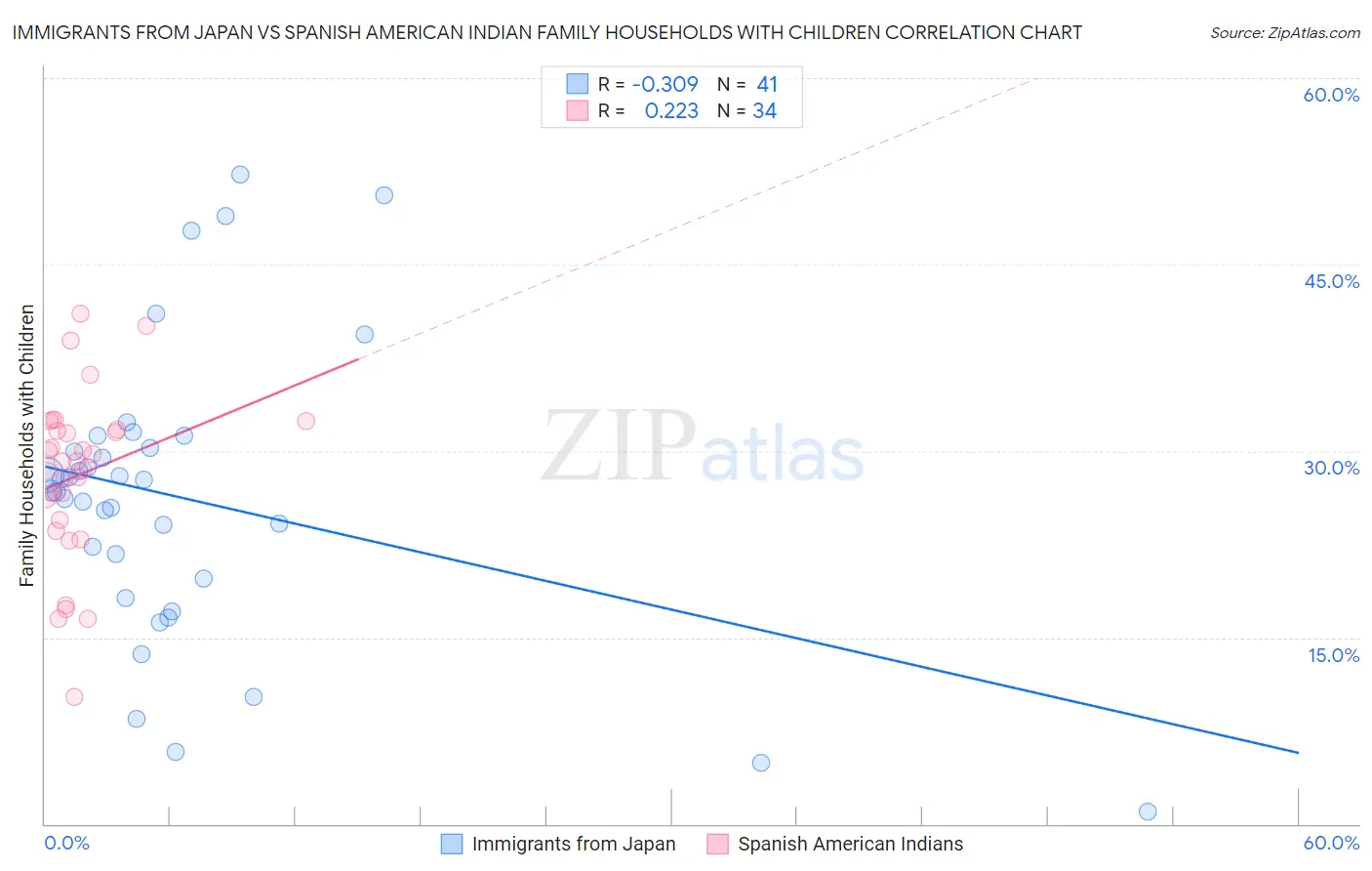 Immigrants from Japan vs Spanish American Indian Family Households with Children