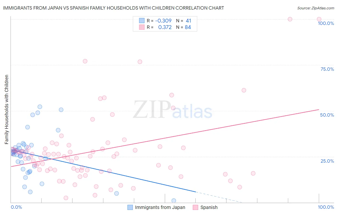 Immigrants from Japan vs Spanish Family Households with Children