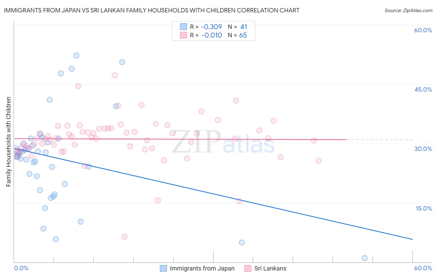 Immigrants from Japan vs Sri Lankan Family Households with Children