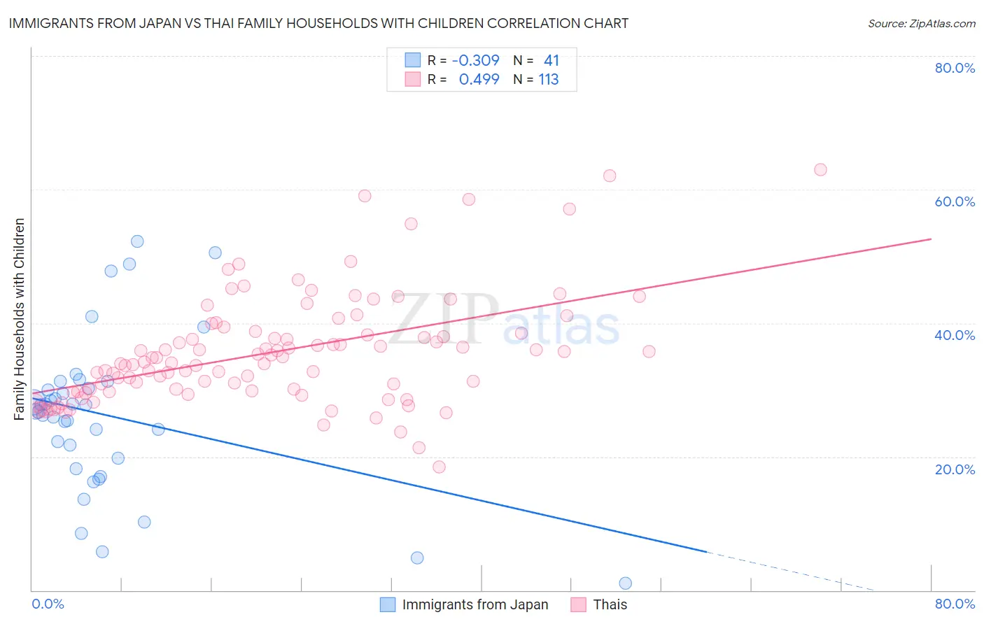 Immigrants from Japan vs Thai Family Households with Children