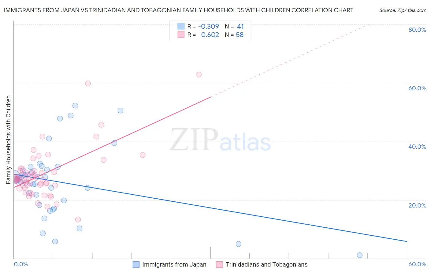 Immigrants from Japan vs Trinidadian and Tobagonian Family Households with Children
