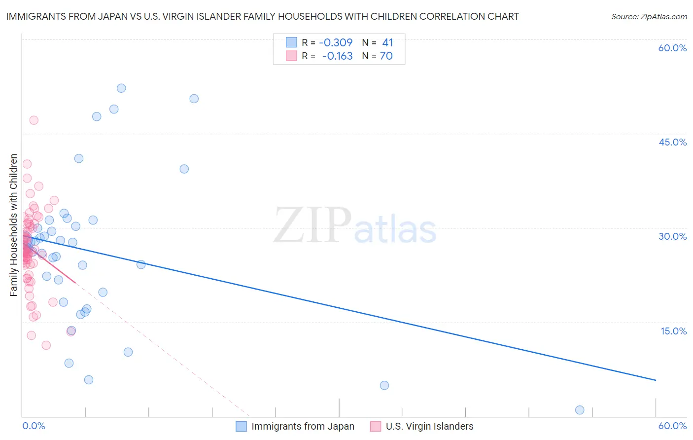 Immigrants from Japan vs U.S. Virgin Islander Family Households with Children