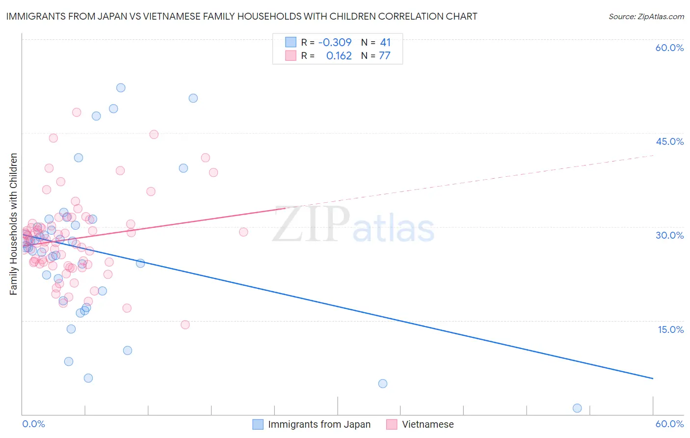 Immigrants from Japan vs Vietnamese Family Households with Children