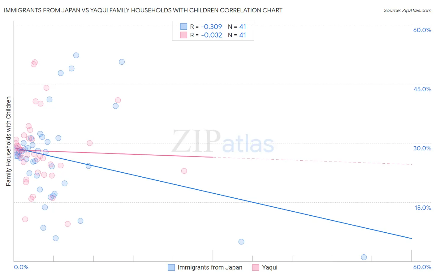 Immigrants from Japan vs Yaqui Family Households with Children