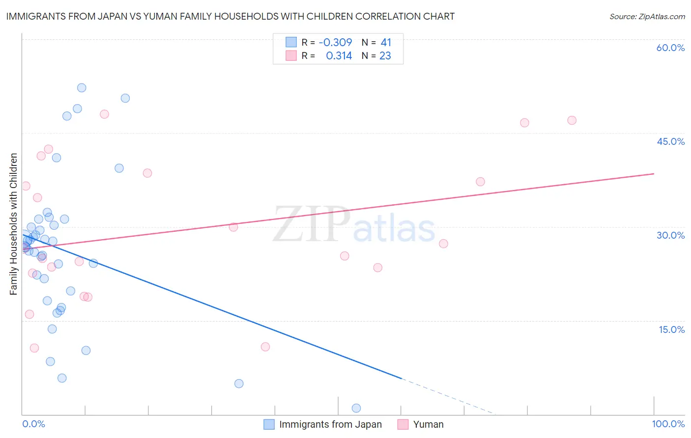Immigrants from Japan vs Yuman Family Households with Children