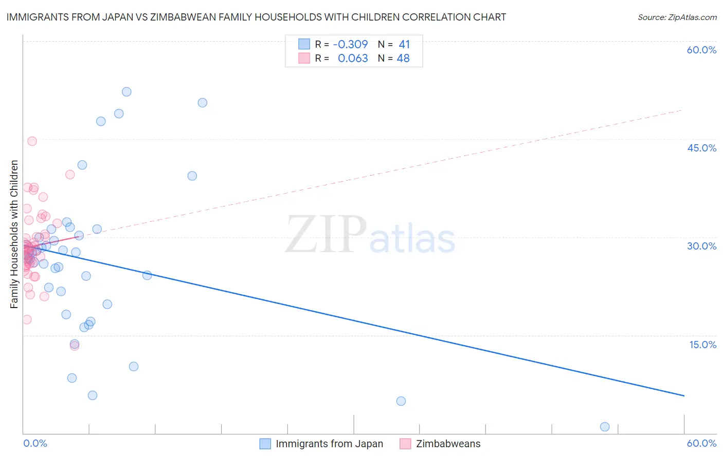 Immigrants from Japan vs Zimbabwean Family Households with Children
