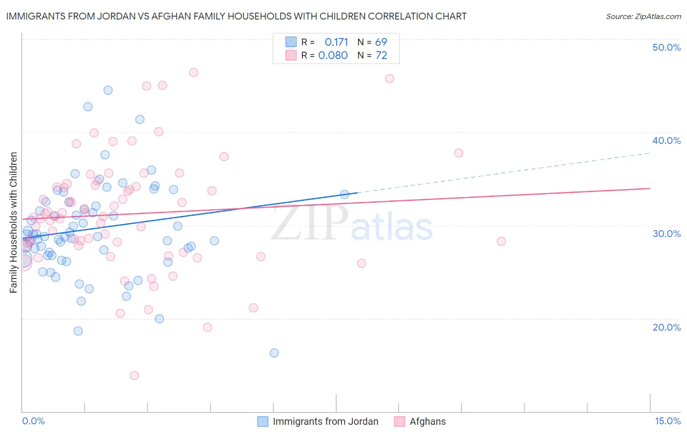 Immigrants from Jordan vs Afghan Family Households with Children
