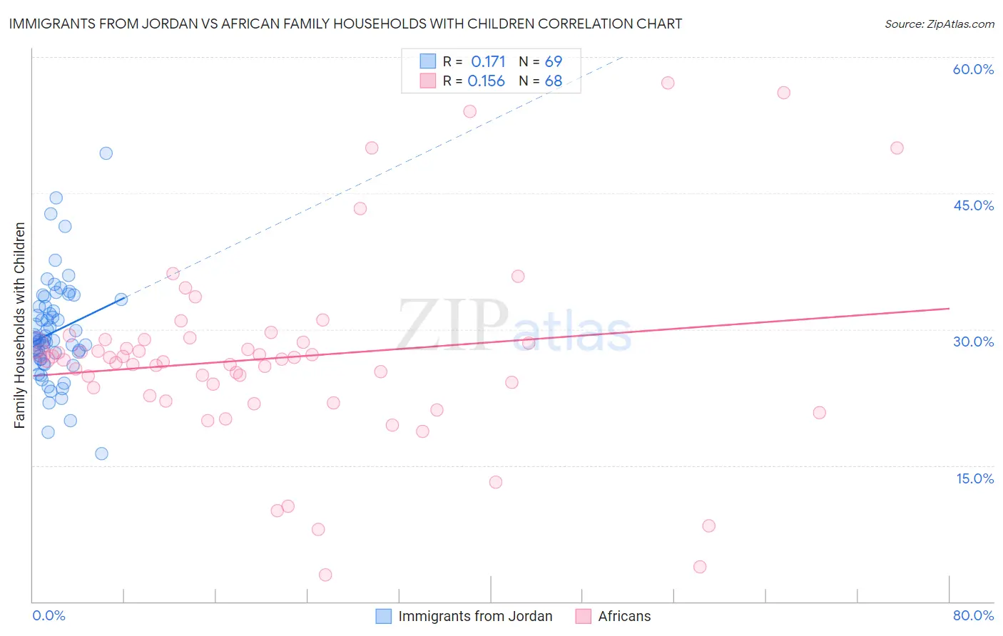 Immigrants from Jordan vs African Family Households with Children
