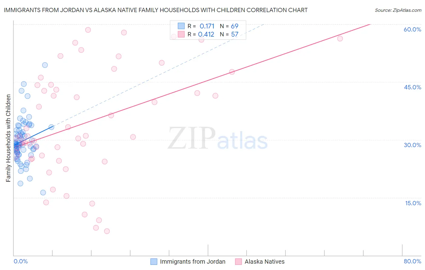Immigrants from Jordan vs Alaska Native Family Households with Children