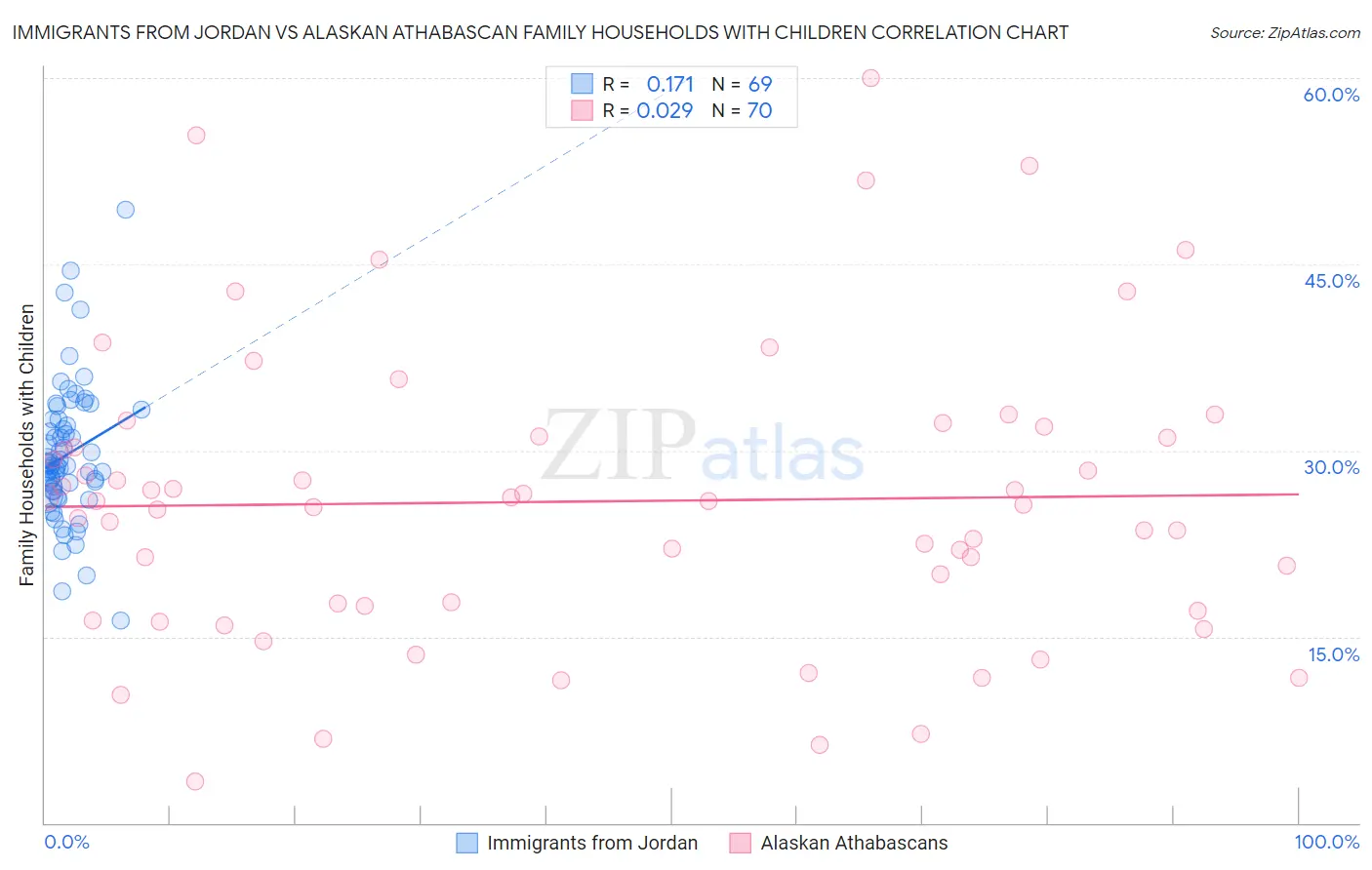 Immigrants from Jordan vs Alaskan Athabascan Family Households with Children