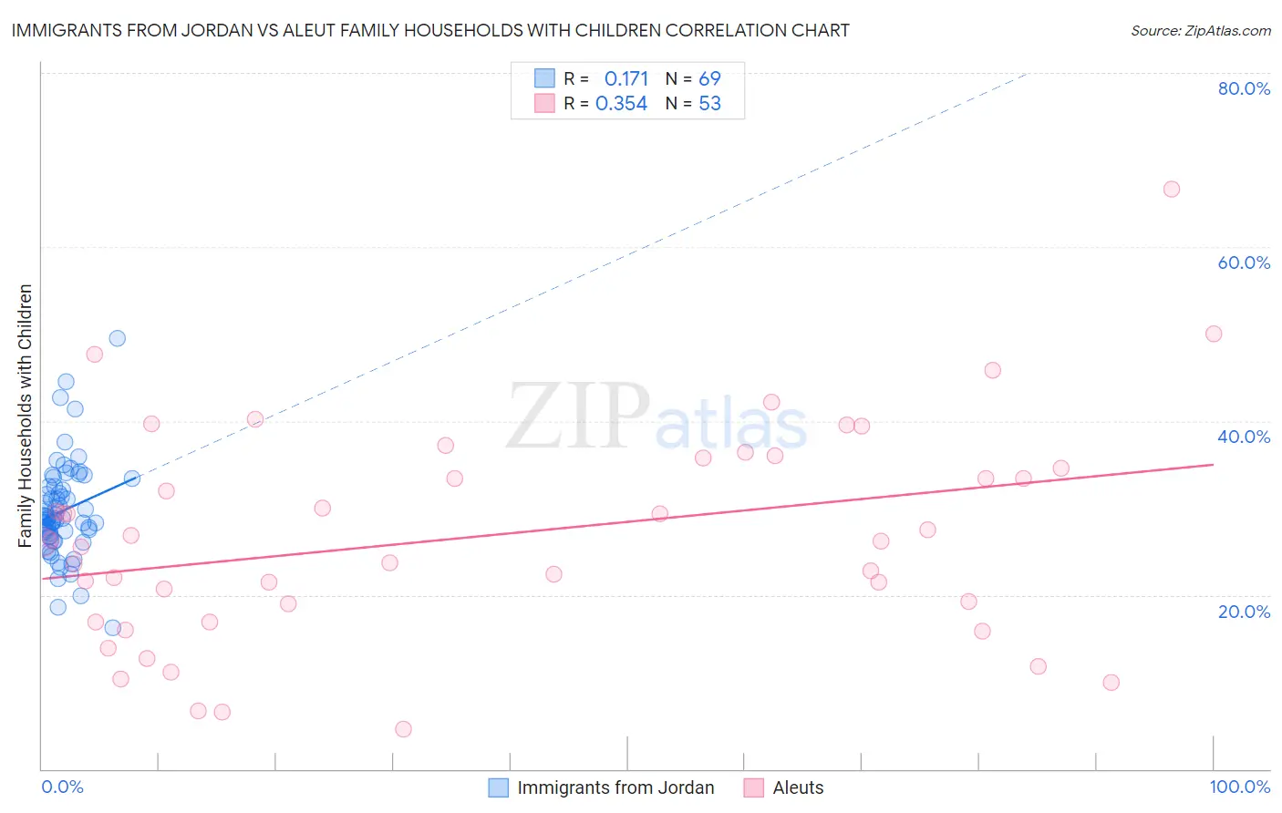 Immigrants from Jordan vs Aleut Family Households with Children