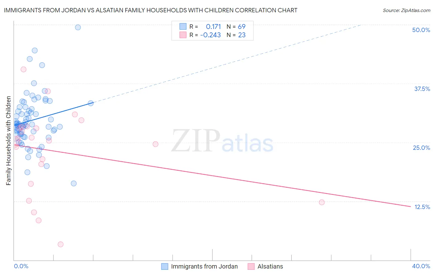 Immigrants from Jordan vs Alsatian Family Households with Children