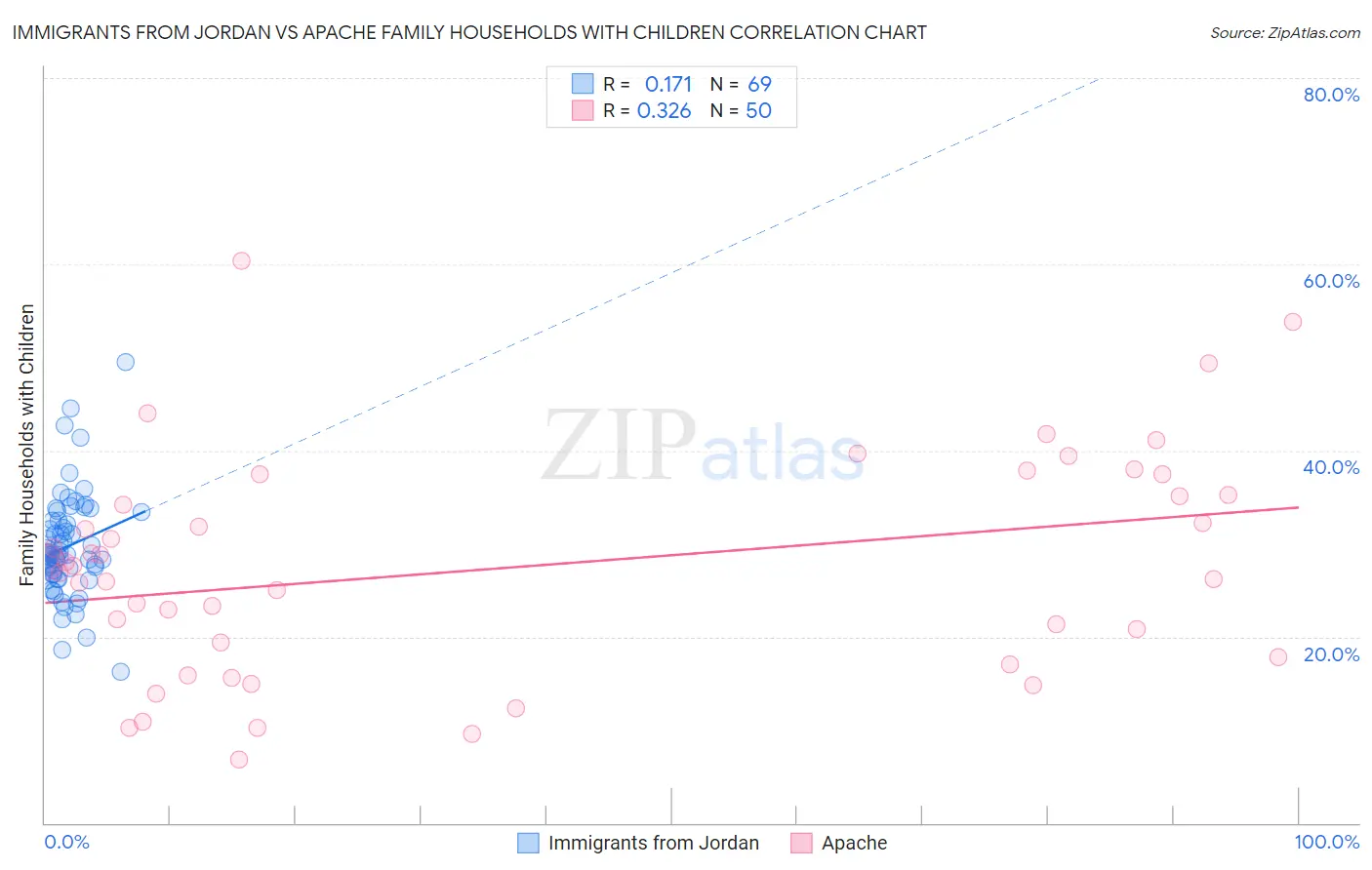 Immigrants from Jordan vs Apache Family Households with Children