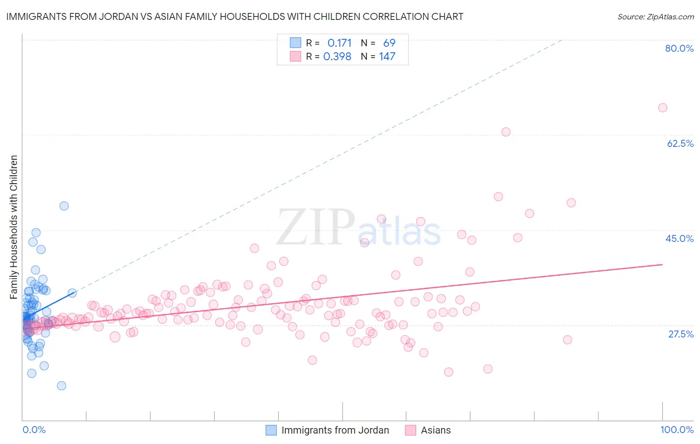 Immigrants from Jordan vs Asian Family Households with Children