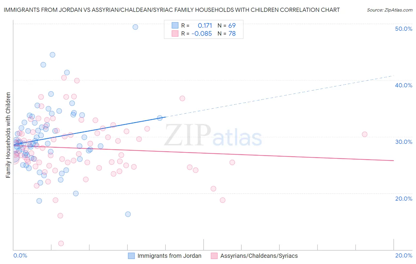 Immigrants from Jordan vs Assyrian/Chaldean/Syriac Family Households with Children