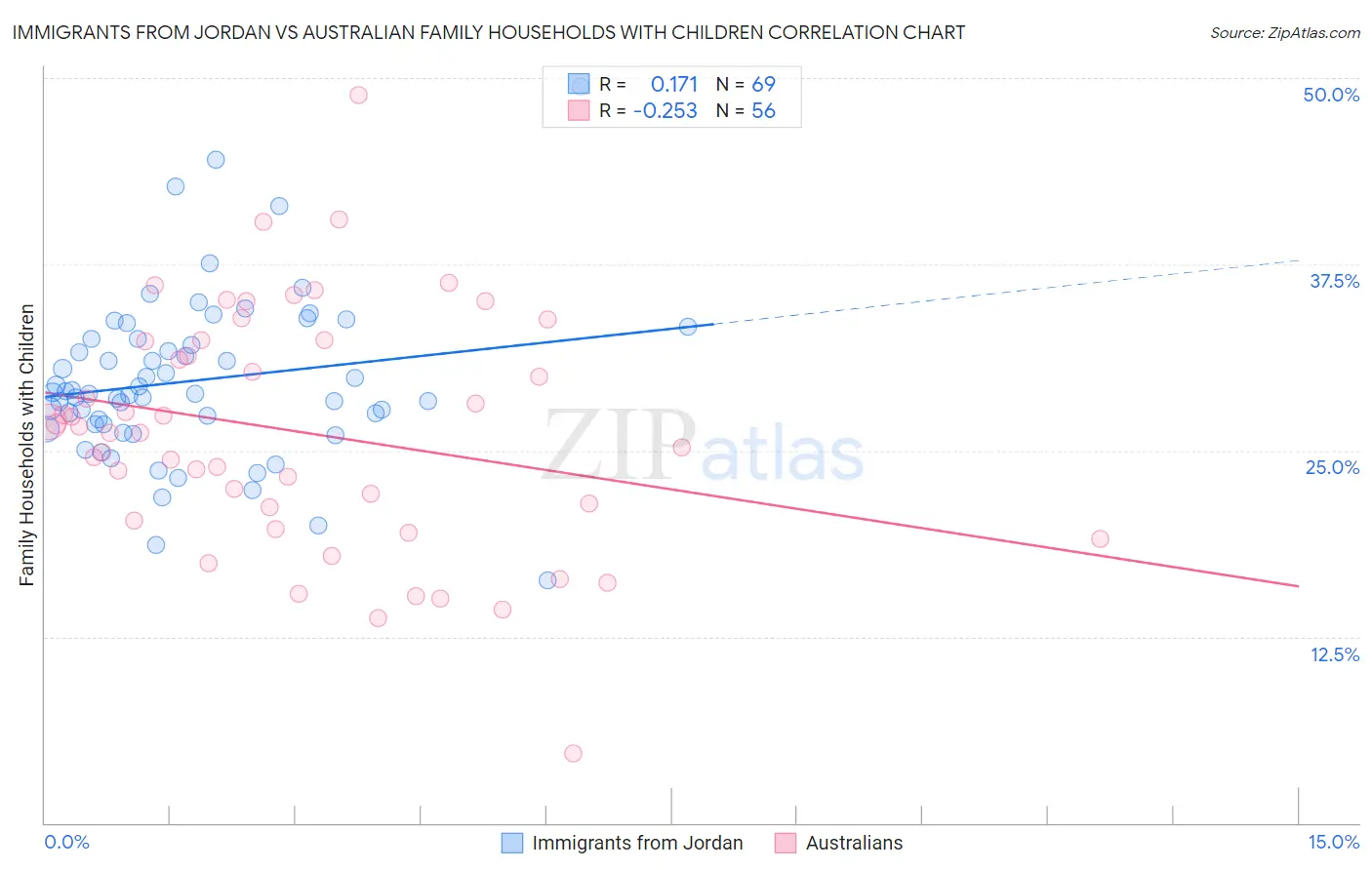 Immigrants from Jordan vs Australian Family Households with Children