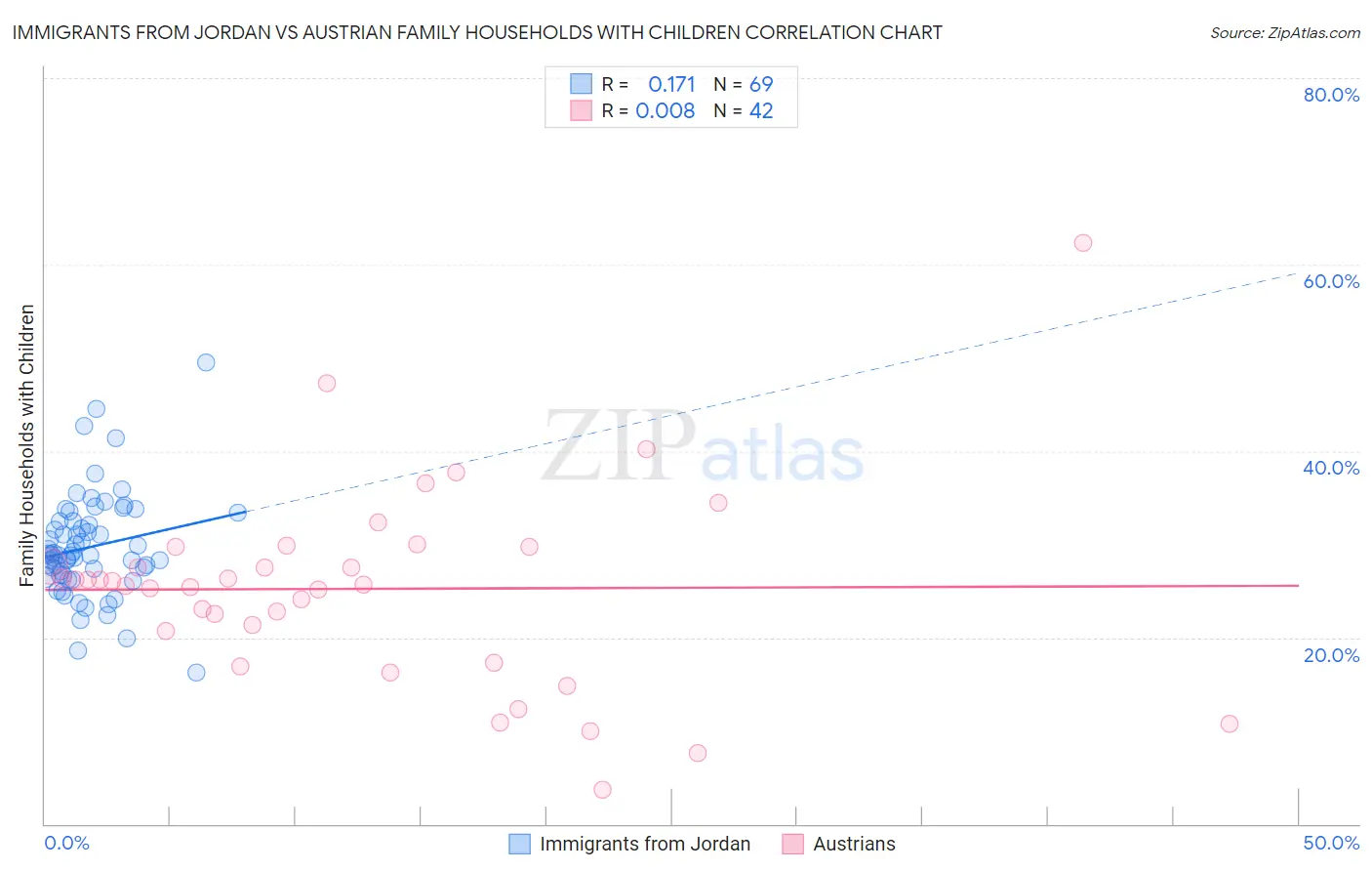 Immigrants from Jordan vs Austrian Family Households with Children