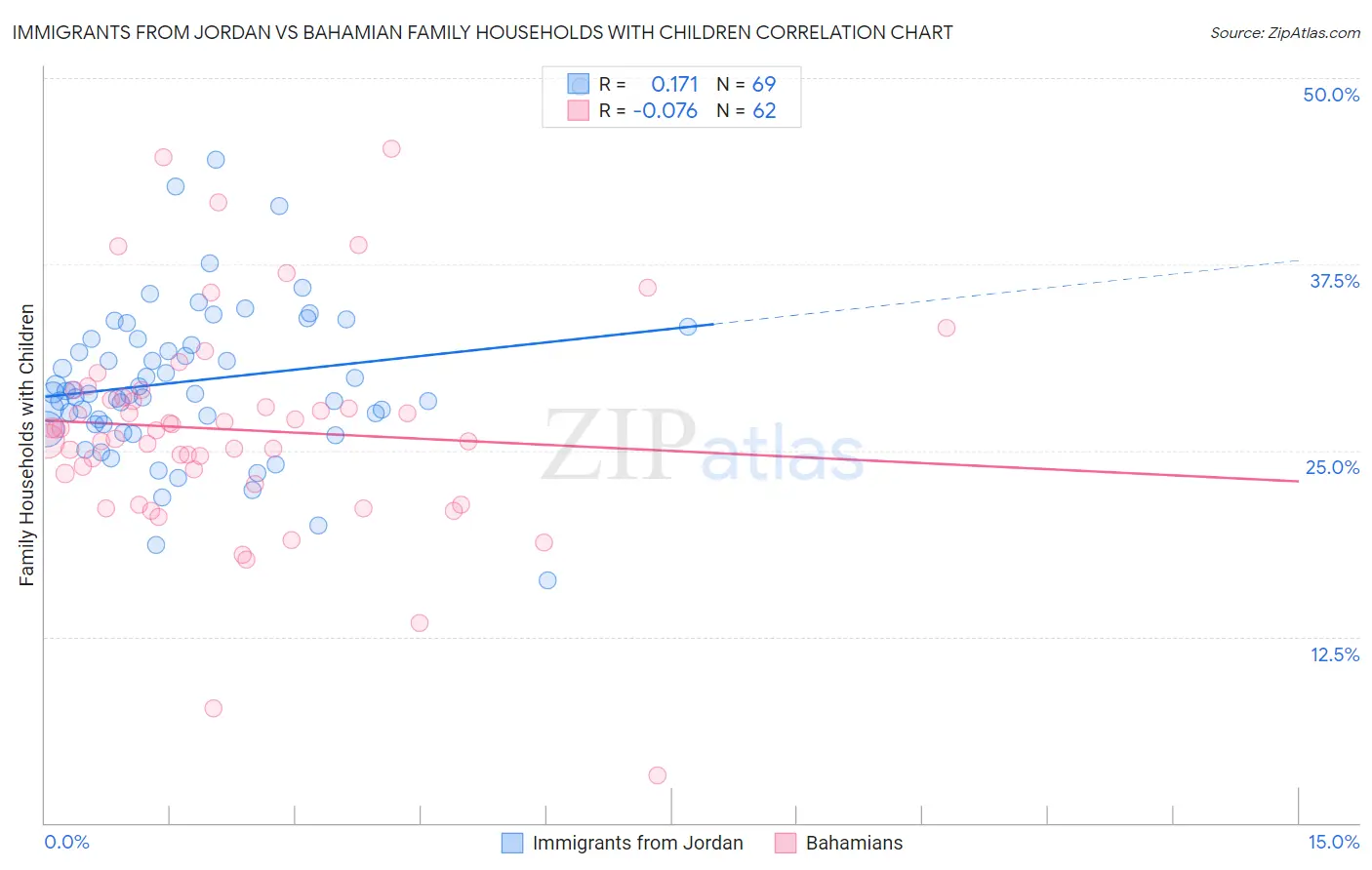 Immigrants from Jordan vs Bahamian Family Households with Children