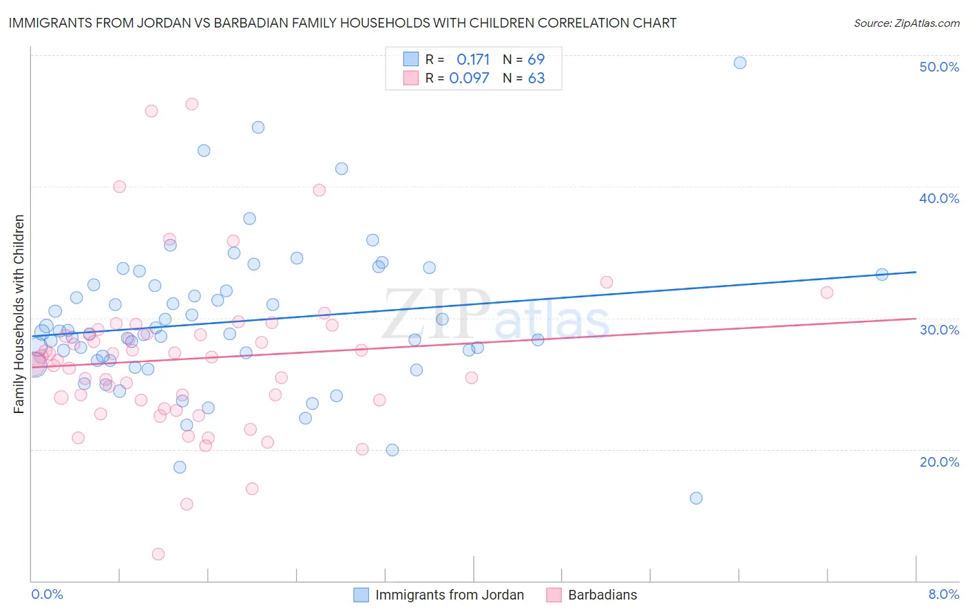 Immigrants from Jordan vs Barbadian Family Households with Children