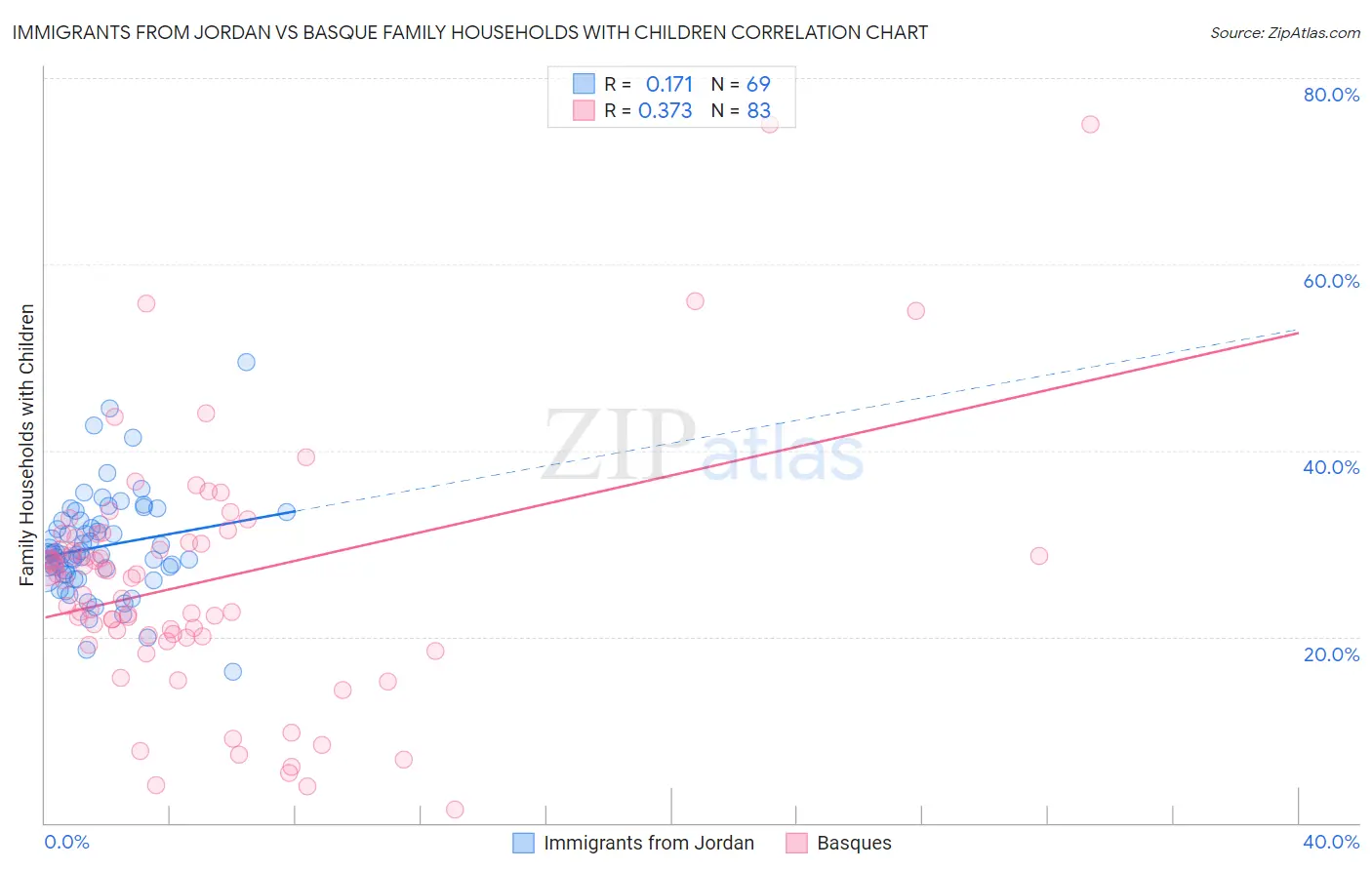 Immigrants from Jordan vs Basque Family Households with Children