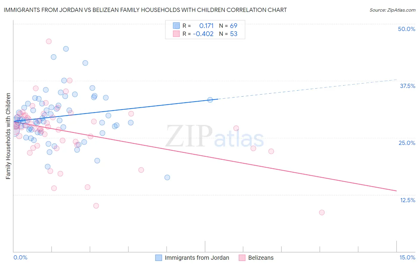 Immigrants from Jordan vs Belizean Family Households with Children