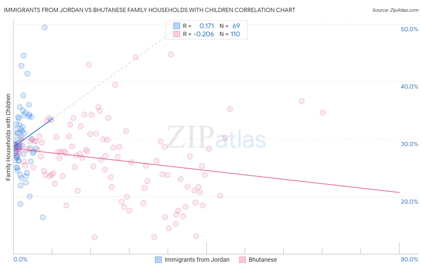 Immigrants from Jordan vs Bhutanese Family Households with Children