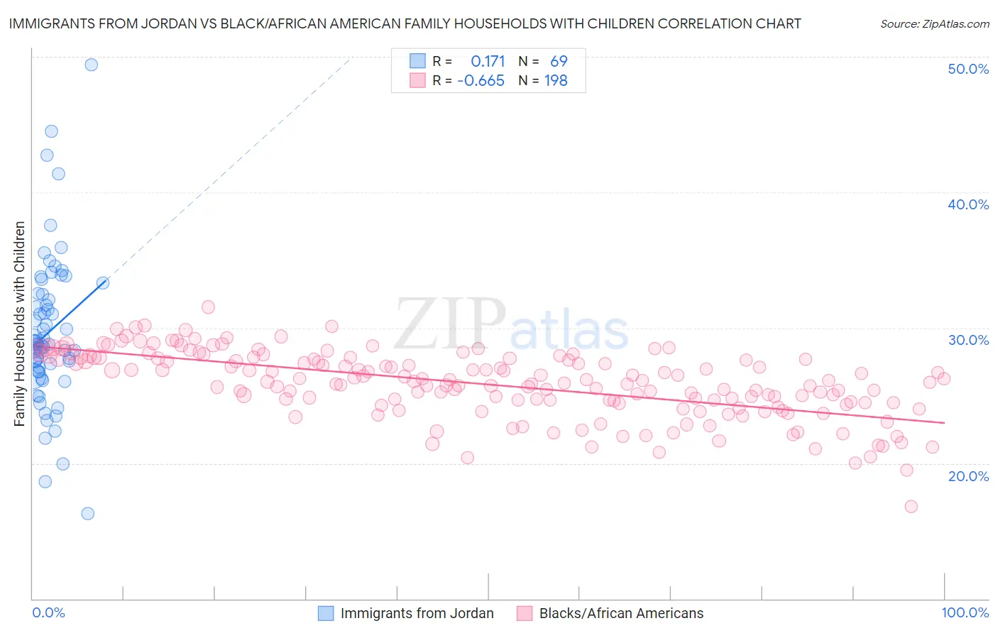 Immigrants from Jordan vs Black/African American Family Households with Children