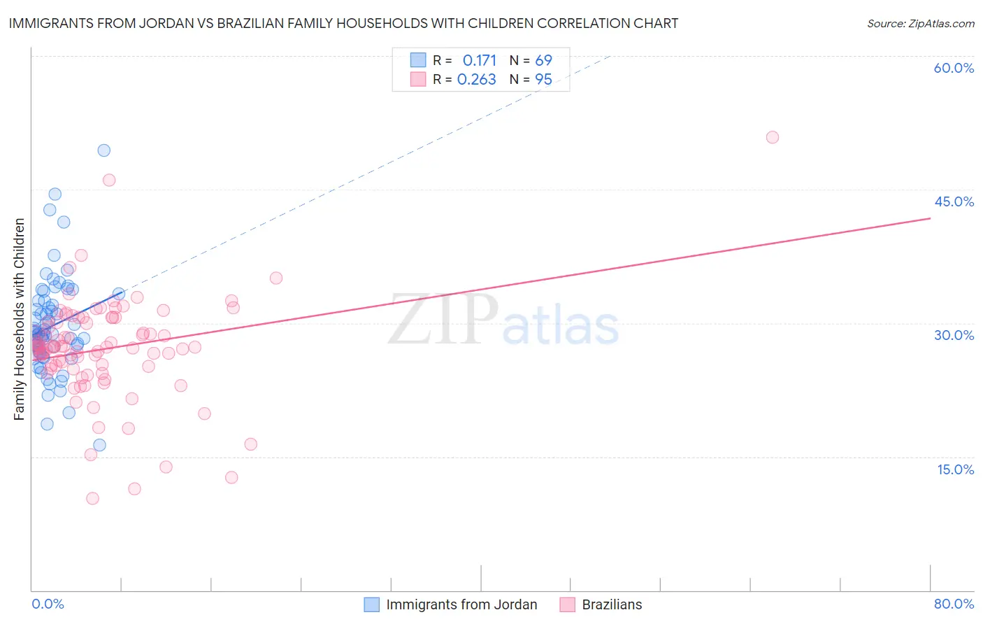 Immigrants from Jordan vs Brazilian Family Households with Children
