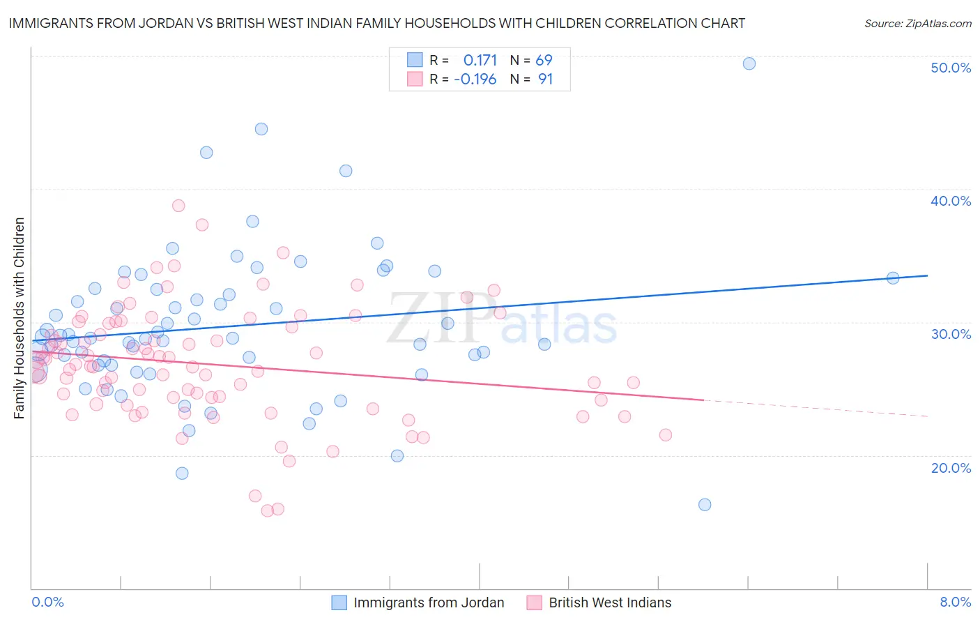 Immigrants from Jordan vs British West Indian Family Households with Children
