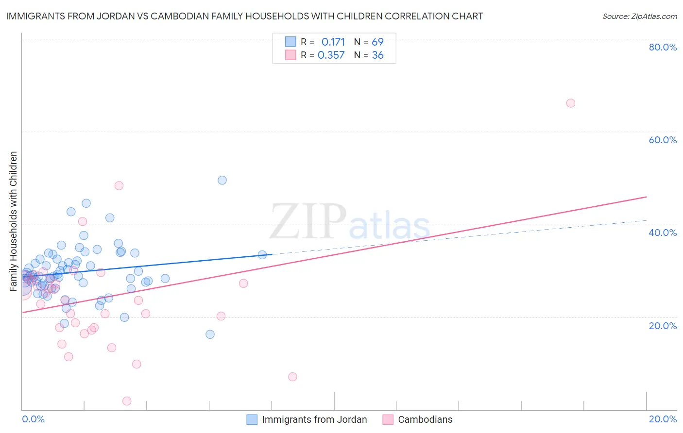 Immigrants from Jordan vs Cambodian Family Households with Children