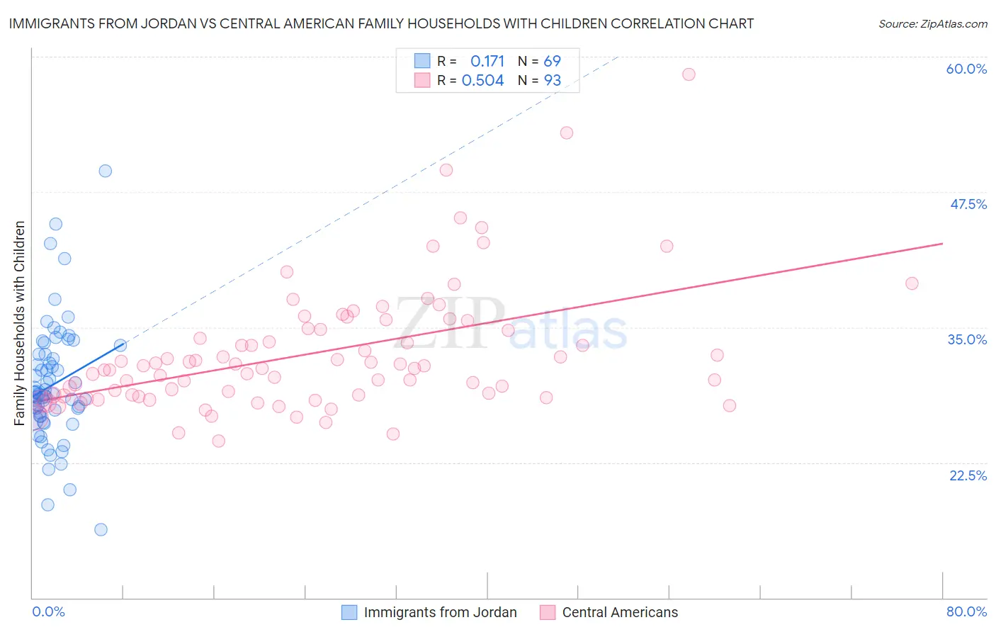 Immigrants from Jordan vs Central American Family Households with Children