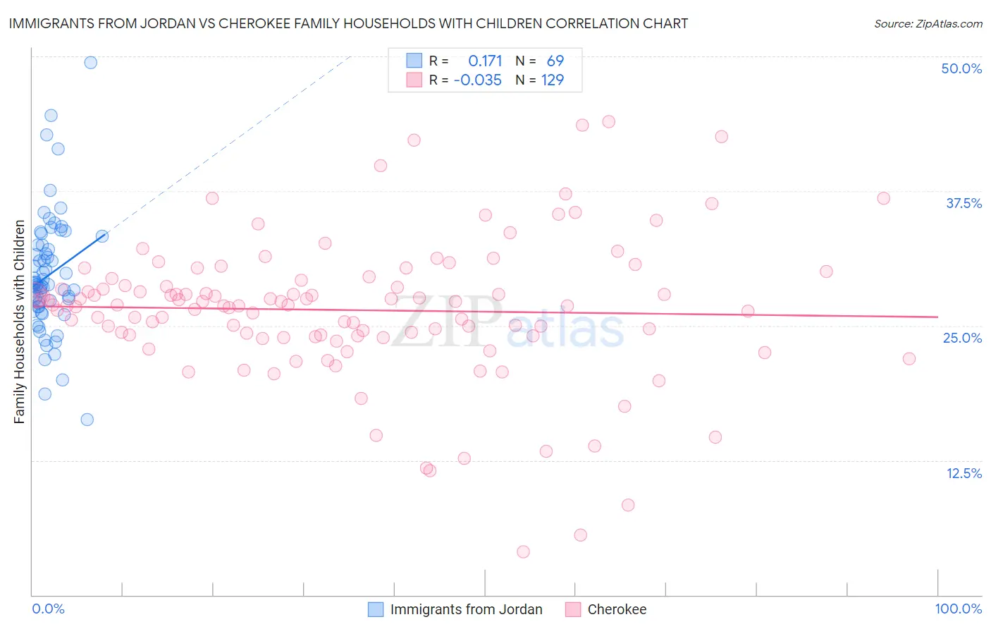 Immigrants from Jordan vs Cherokee Family Households with Children