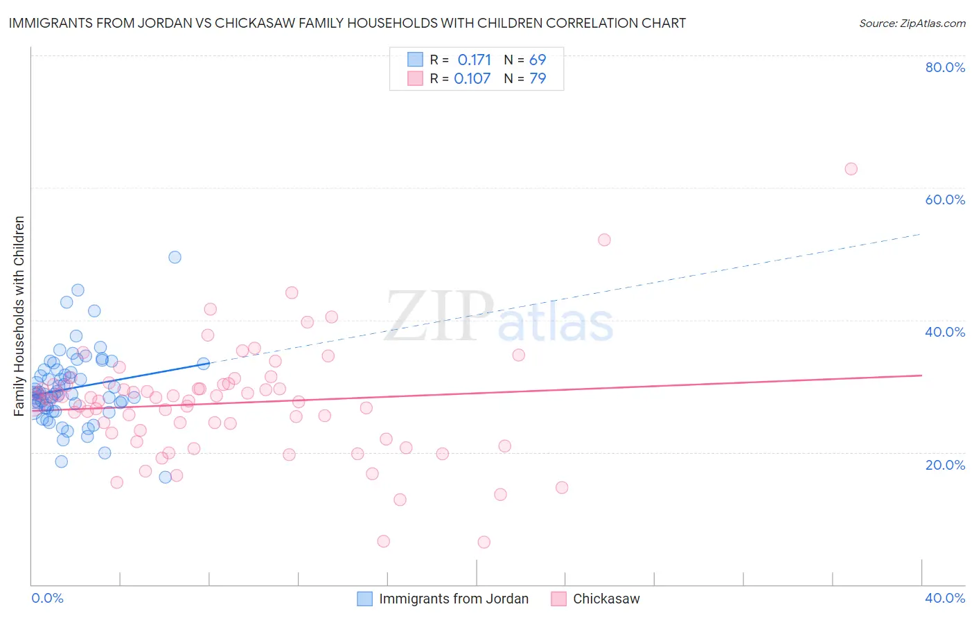 Immigrants from Jordan vs Chickasaw Family Households with Children