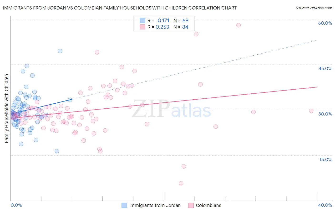 Immigrants from Jordan vs Colombian Family Households with Children