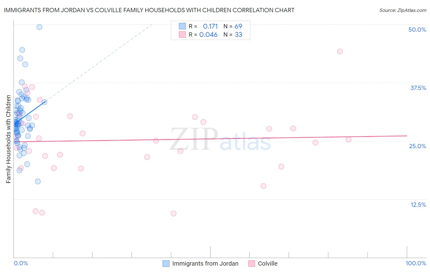 Immigrants from Jordan vs Colville Family Households with Children