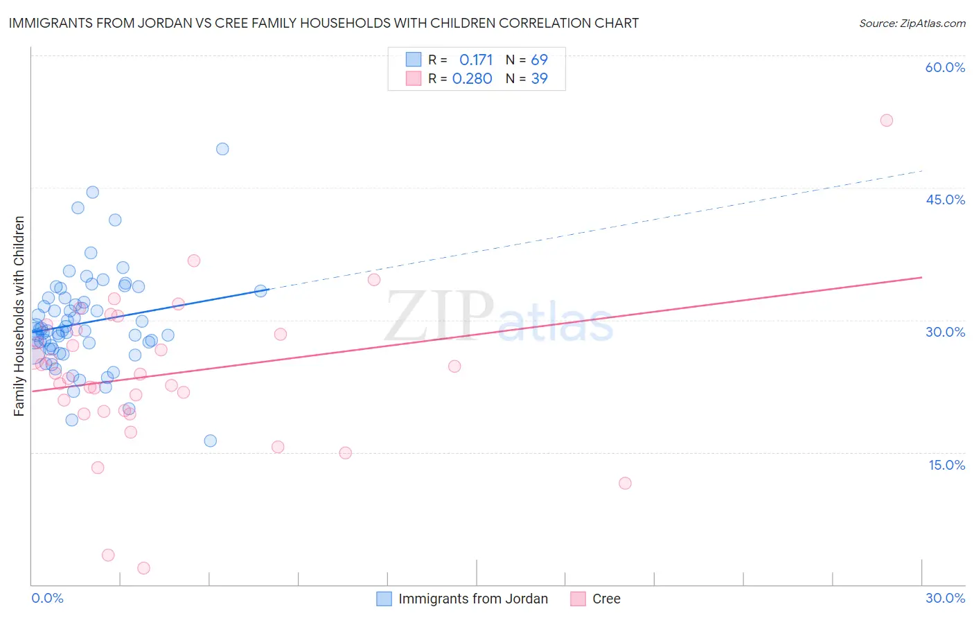 Immigrants from Jordan vs Cree Family Households with Children
