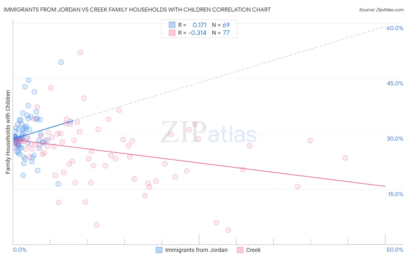Immigrants from Jordan vs Creek Family Households with Children