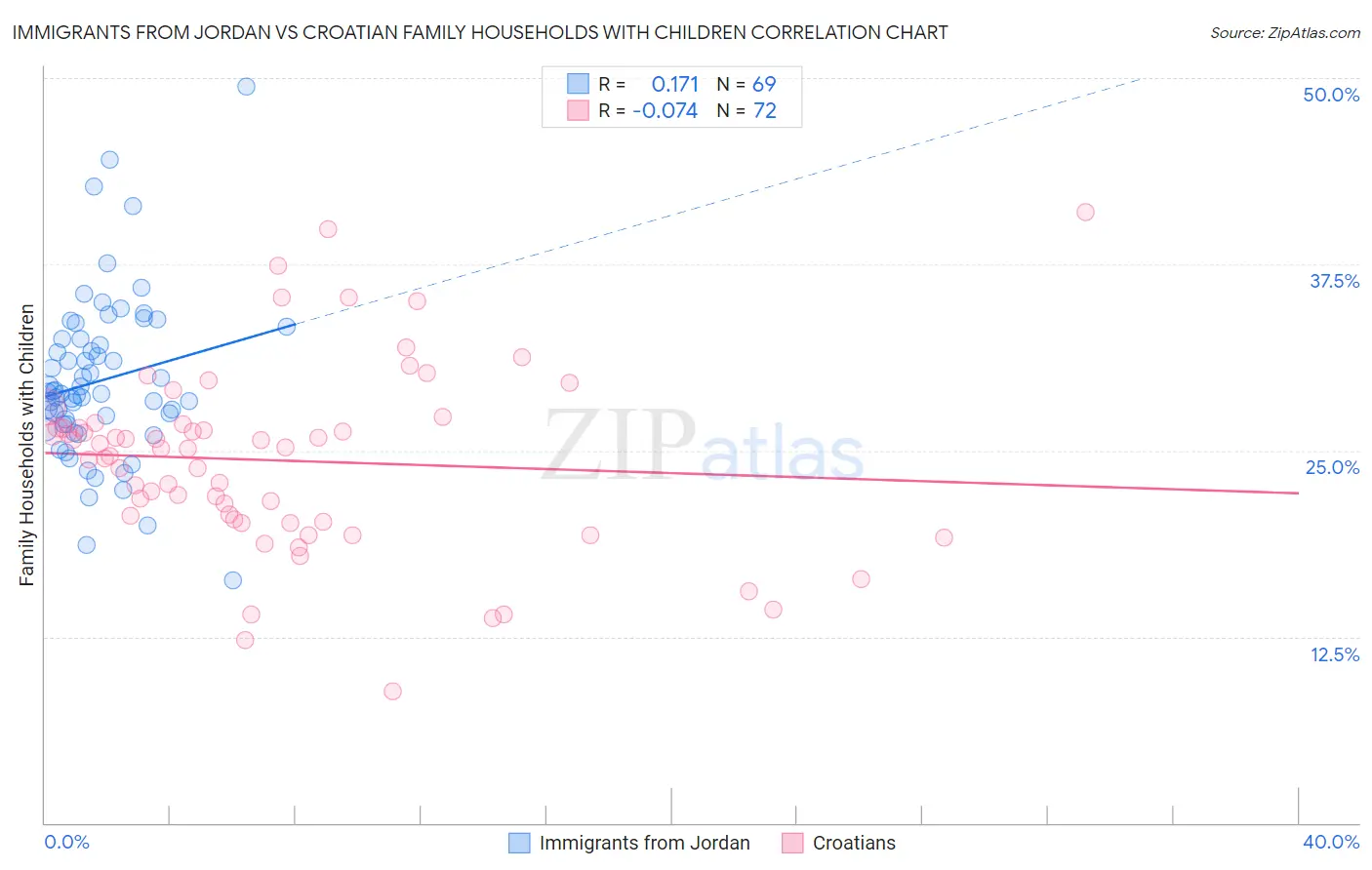 Immigrants from Jordan vs Croatian Family Households with Children