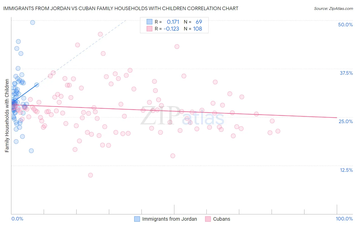 Immigrants from Jordan vs Cuban Family Households with Children